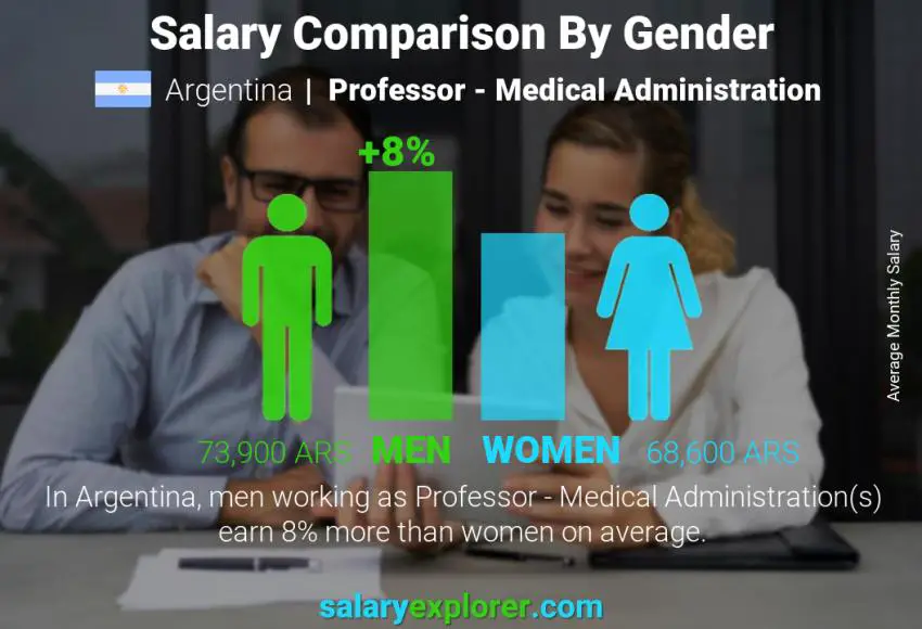 Salary comparison by gender Argentina Professor - Medical Administration monthly