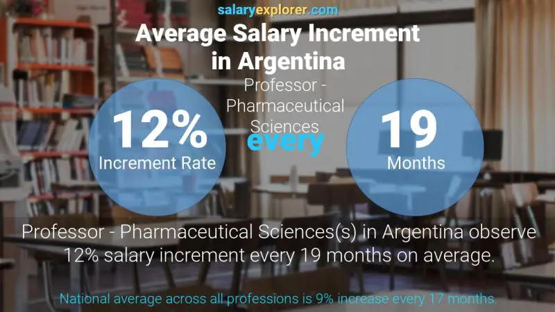 Annual Salary Increment Rate Argentina Professor - Pharmaceutical Sciences