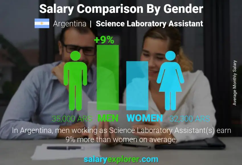 Salary comparison by gender Argentina Science Laboratory Assistant monthly