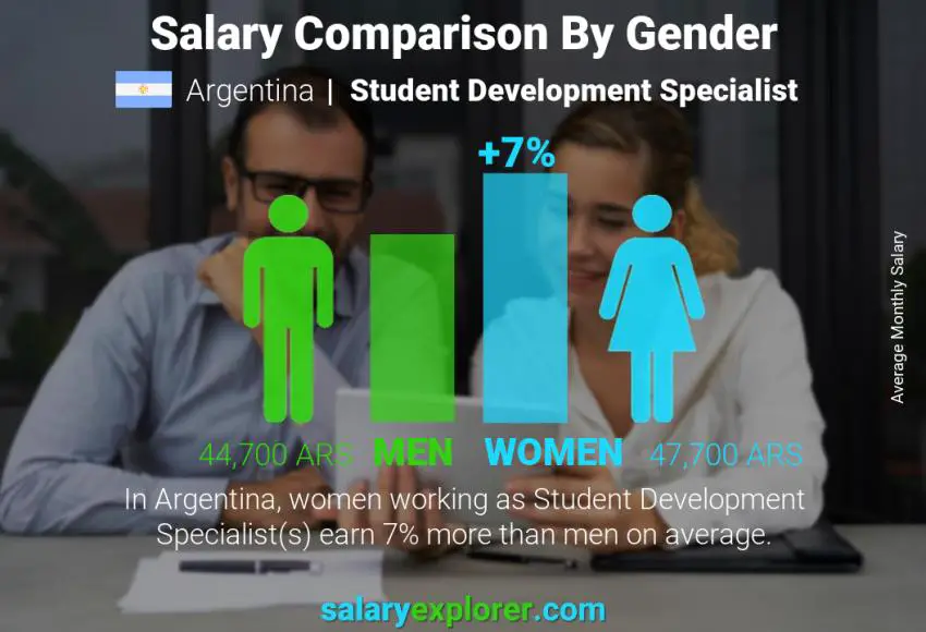 Salary comparison by gender Argentina Student Development Specialist monthly