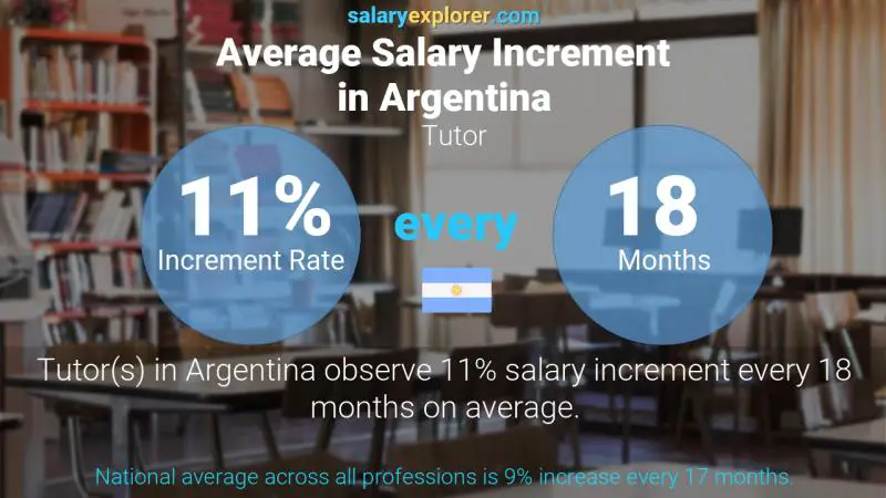 Annual Salary Increment Rate Argentina Tutor
