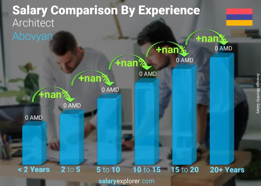 Salary comparison by years of experience monthly Abovyan Architect