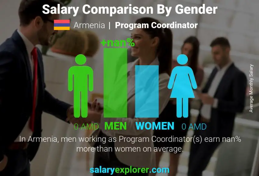 Salary comparison by gender Armenia Program Coordinator monthly