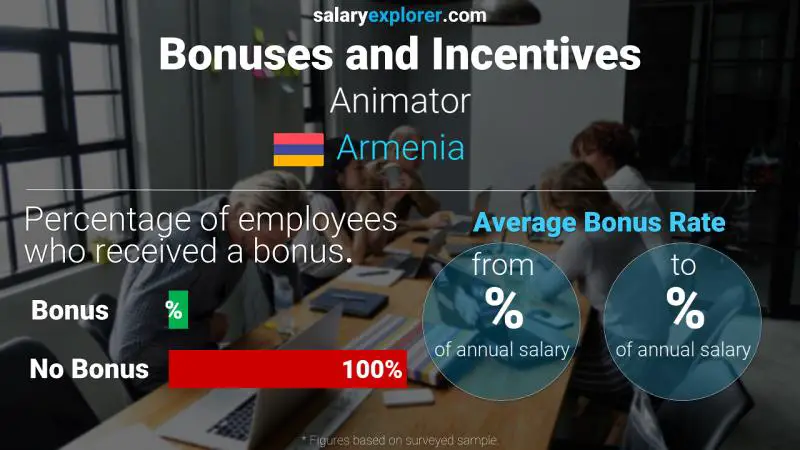 Annual Salary Bonus Rate Armenia Animator