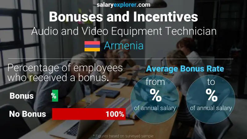 Annual Salary Bonus Rate Armenia Audio and Video Equipment Technician