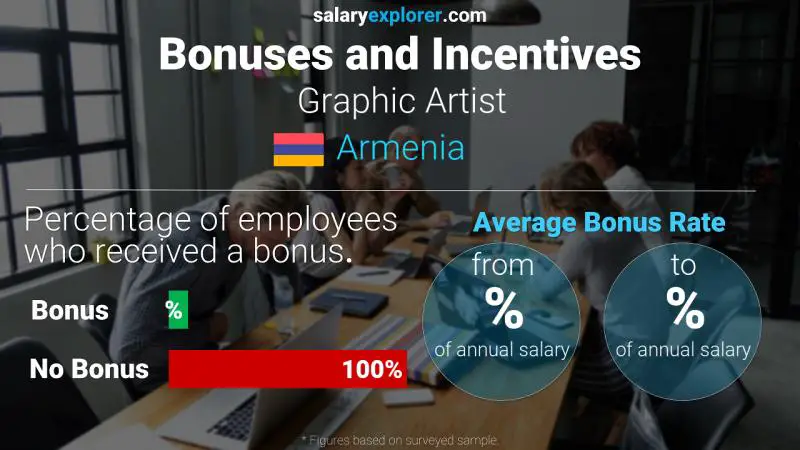 Annual Salary Bonus Rate Armenia Graphic Artist