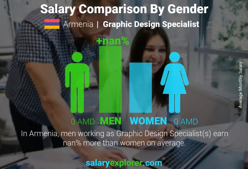 Salary comparison by gender Armenia Graphic Design Specialist monthly