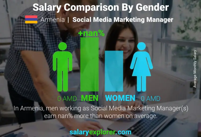 Salary comparison by gender Armenia Social Media Marketing Manager monthly