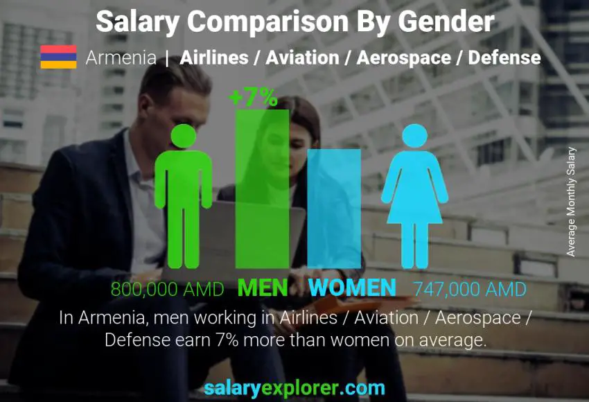 Salary comparison by gender Armenia Airlines / Aviation / Aerospace / Defense monthly