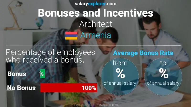 Annual Salary Bonus Rate Armenia Architect