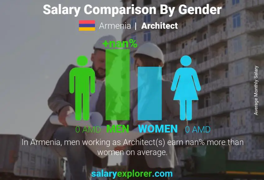Salary comparison by gender Armenia Architect monthly