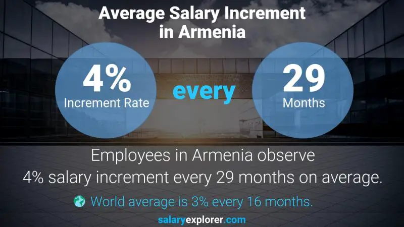 Annual Salary Increment Rate Armenia Architectural Technologist