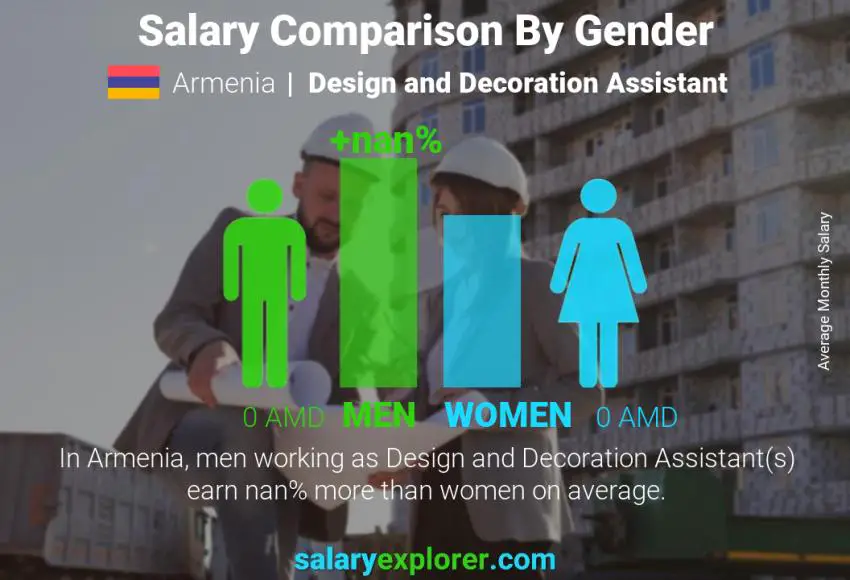 Salary comparison by gender Armenia Design and Decoration Assistant monthly