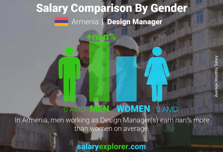 Salary comparison by gender Armenia Design Manager monthly