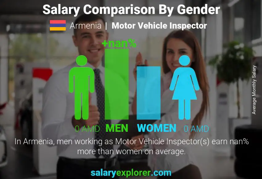 Salary comparison by gender Armenia Motor Vehicle Inspector monthly