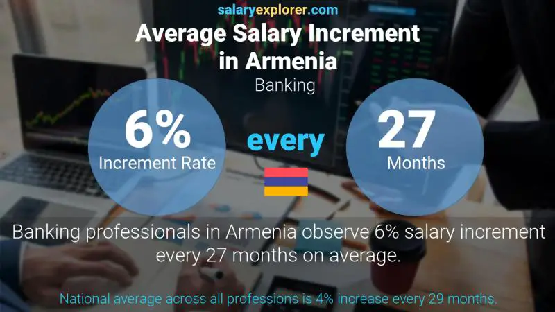 Annual Salary Increment Rate Armenia Banking