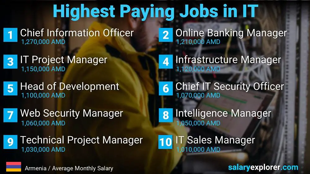 Highest Paying Jobs in Information Technology - Armenia Highest Paying Jobs in Information Technology - Armenia