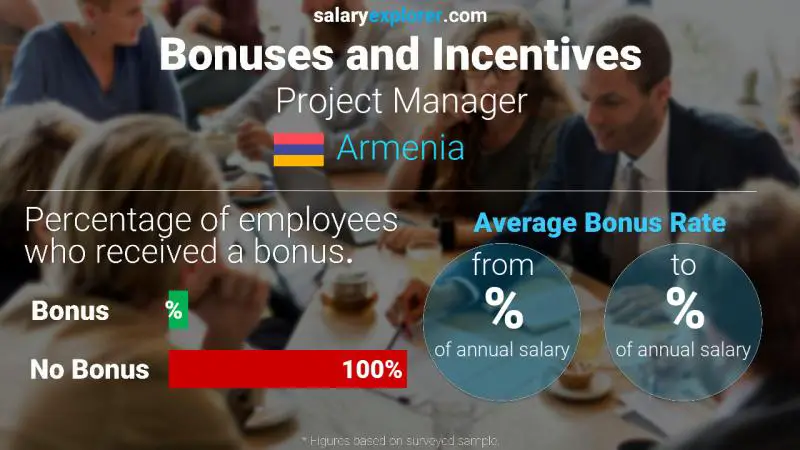 Annual Salary Bonus Rate Armenia Project Manager