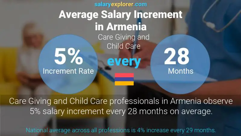 Annual Salary Increment Rate Armenia Care Giving and Child Care