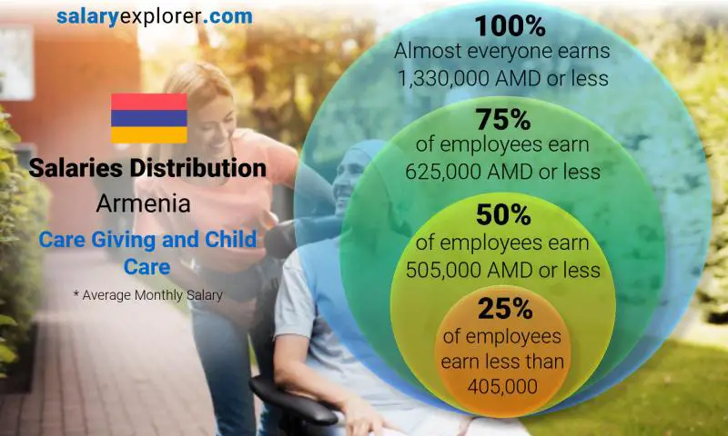 Median and salary distribution Armenia Care Giving and Child Care monthly