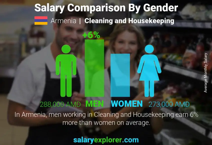 Salary comparison by gender monthly Armenia Cleaning and Housekeeping