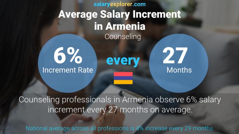 Annual Salary Increment Rate Armenia Counseling