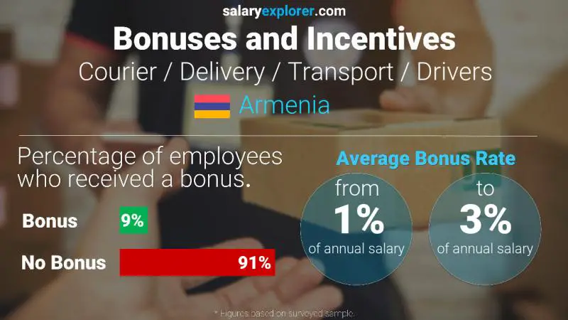 Annual Salary Bonus Rate Armenia Courier / Delivery / Transport / Drivers