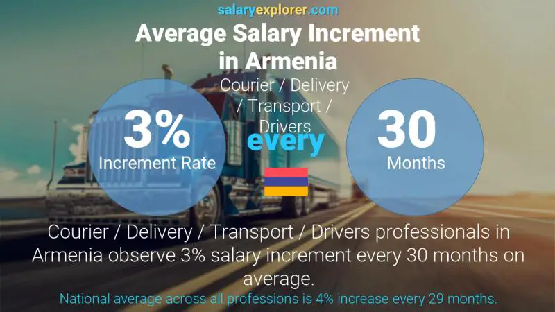 Annual Salary Increment Rate Armenia Courier / Delivery / Transport / Drivers