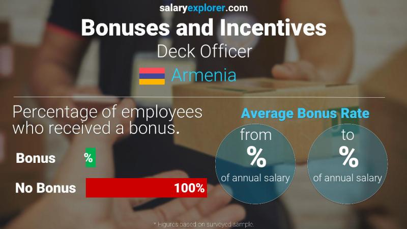 Annual Salary Bonus Rate Armenia Deck Officer