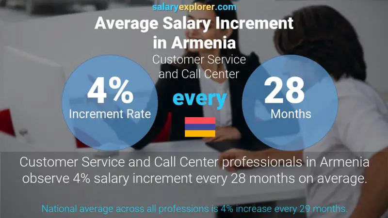 Annual Salary Increment Rate Armenia Customer Service and Call Center