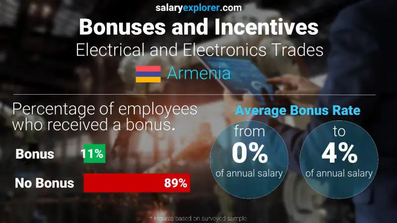 Annual Salary Bonus Rate Armenia Electrical and Electronics Trades