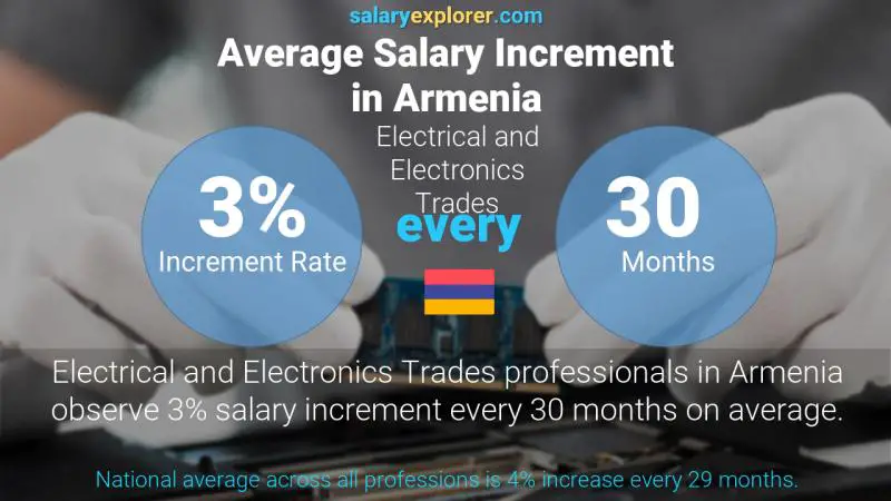 Annual Salary Increment Rate Armenia Electrical and Electronics Trades