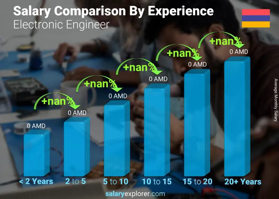 Salary comparison by years of experience monthly Armenia Electronic Engineer