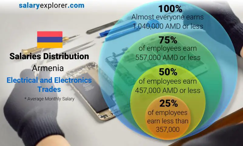 Median and salary distribution Armenia Electrical and Electronics Trades monthly