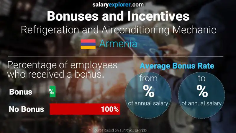 Annual Salary Bonus Rate Armenia Refrigeration and Airconditioning Mechanic