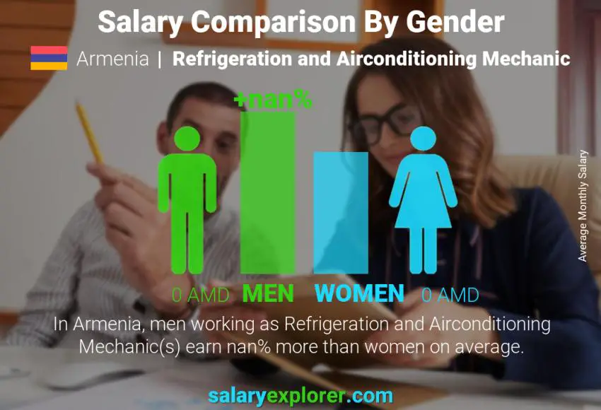 Salary comparison by gender Armenia Refrigeration and Airconditioning Mechanic monthly