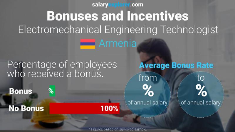 Annual Salary Bonus Rate Armenia Electromechanical Engineering Technologist