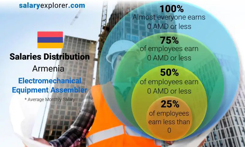 Median and salary distribution Armenia Electromechanical Equipment Assembler monthly