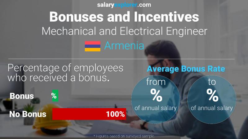 Annual Salary Bonus Rate Armenia Mechanical and Electrical Engineer