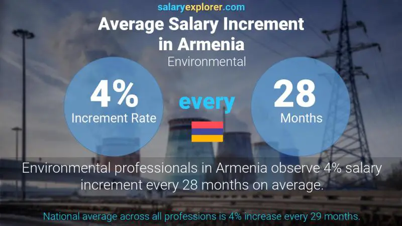 Annual Salary Increment Rate Armenia Environmental