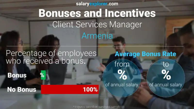 Annual Salary Bonus Rate Armenia Client Services Manager