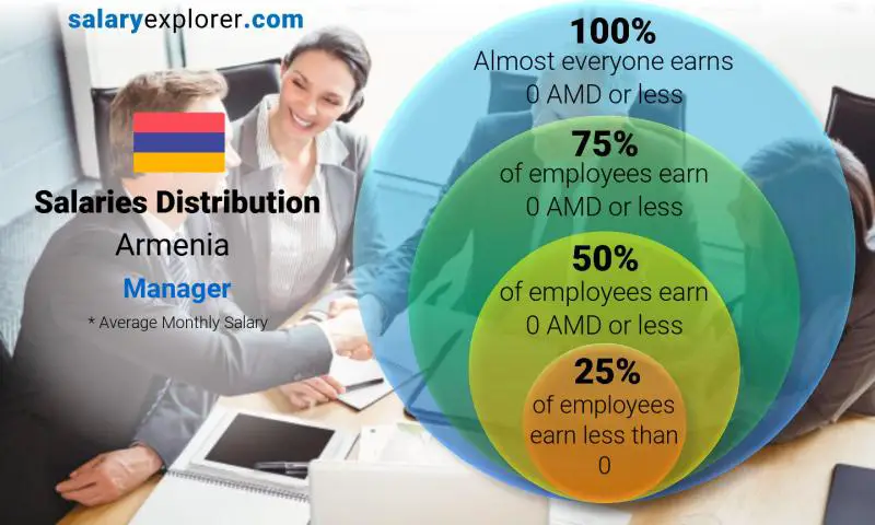 Median and salary distribution Armenia Manager monthly