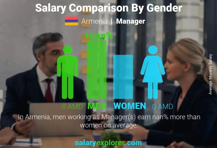 Salary comparison by gender Armenia Manager monthly