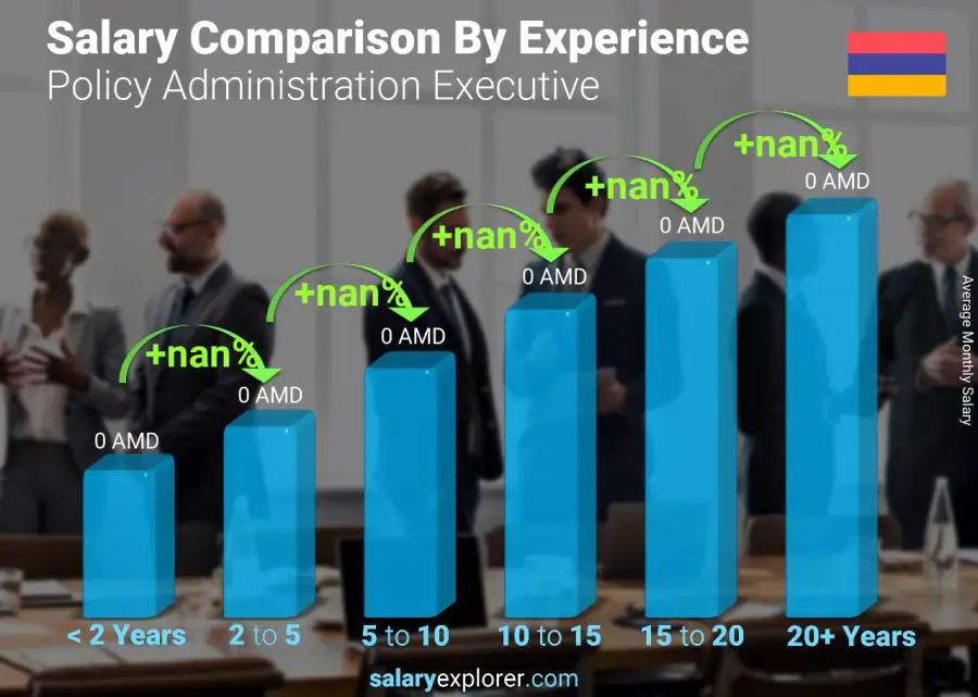 Salary comparison by years of experience monthly Armenia Policy Administration Executive