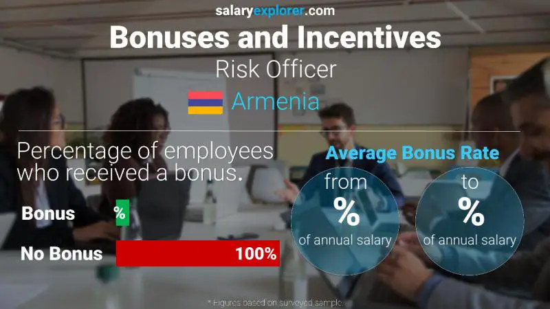 Annual Salary Bonus Rate Armenia Risk Officer