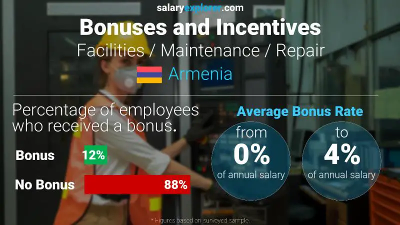 Annual Salary Bonus Rate Armenia Facilities / Maintenance / Repair