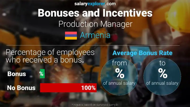 Annual Salary Bonus Rate Armenia Production Manager