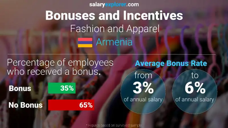 Annual Salary Bonus Rate Armenia Fashion and Apparel