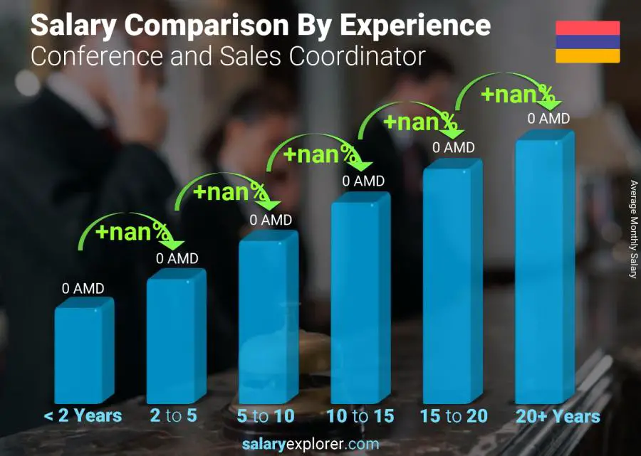 Salary comparison by years of experience monthly Armenia Conference and Sales Coordinator