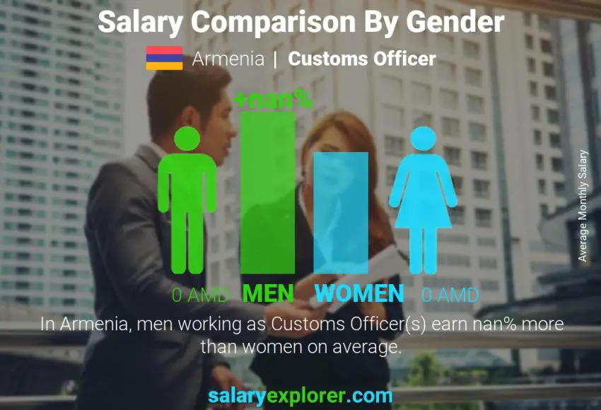 Salary comparison by gender Armenia Customs Officer monthly